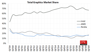 Total Graphics Market Share Q2/2010-Q2/2019